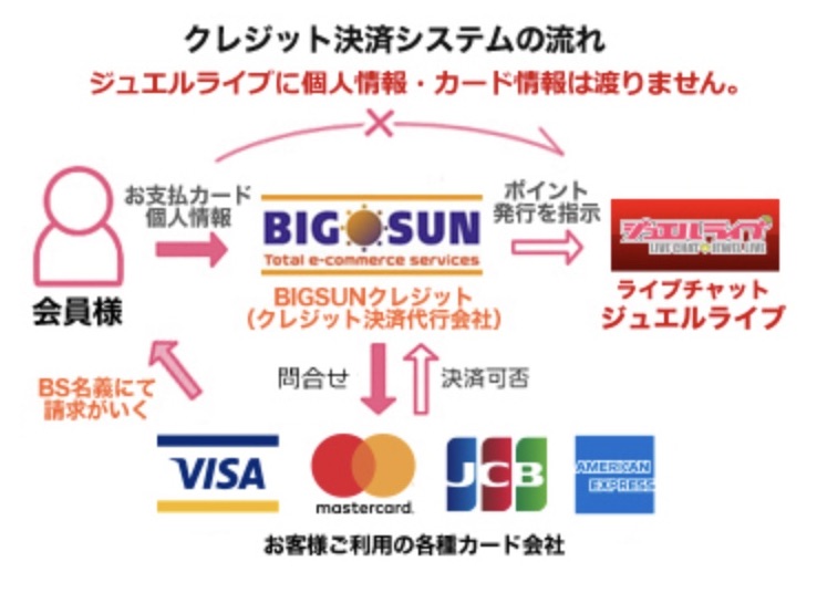 ジュエルライブ　カード請求流れ　スクショ